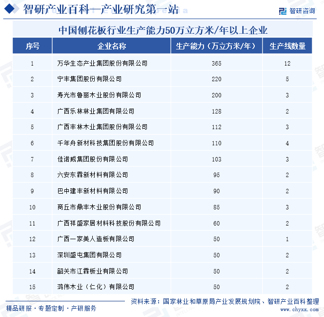 中国刨花板行业生产能力50万立方米/年以上企业