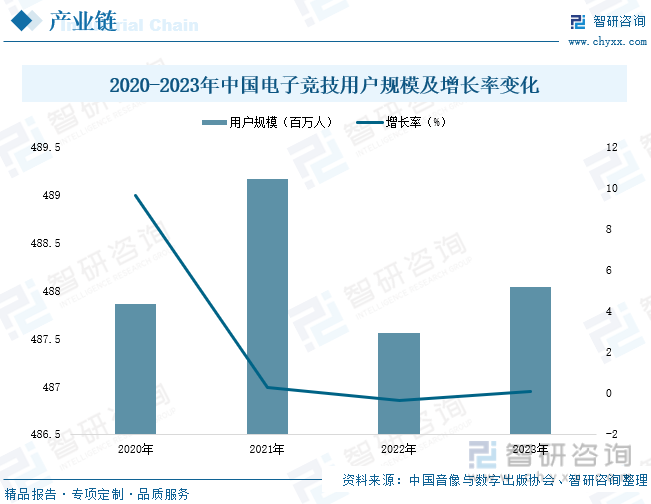 2020-2023年中国电子竞技用户规模及增长率变化