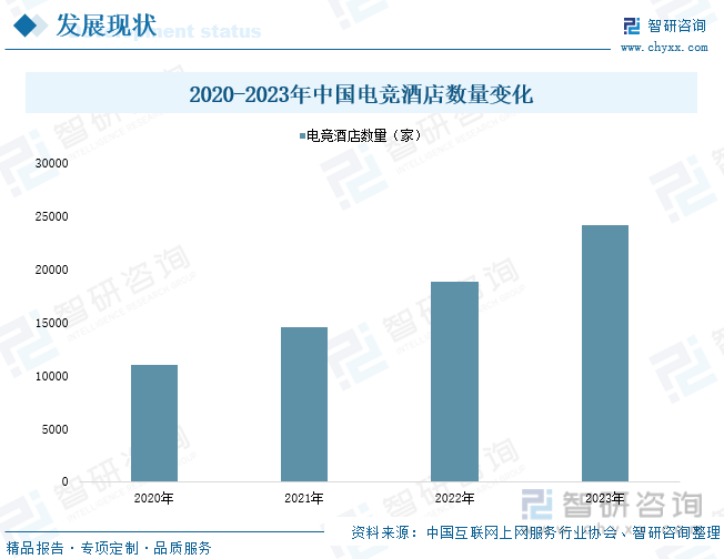 2020-2023年中国电竞酒店数量变化