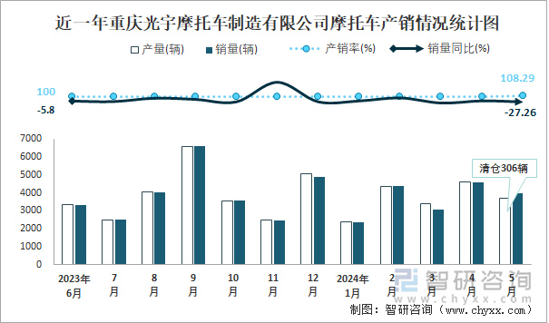 近一年重庆光宇摩托车制造有限公司摩托车产销情况统计图