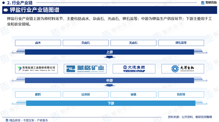 钾盐行业产业链上游为原材料环节，主要包括卤水、杂卤石、光卤石、钾石盐等。目前，我国探明的资源储量以盐湖钾矿为主，主要分布在青海柴达木盆地和新疆罗布泊地区。钾矿地理位置偏僻，自然环境恶劣，配套开采条件差，且钾盐资源以卤水钾矿为主，钾矿品位相对较低，因而生产成本相对较高；中游为钾盐生产供应环节；下游主要用于工业和农业领域。世界上95%的钾盐产品用作肥料，5%用于工业。钾肥是农业三大肥料之一，对绝大多数作物都有明显的增产效果，钾肥主要为氯化钾和硫酸钾，属酸性肥料。钾盐在工业领域中，35%用于生产洁净剂，25%以碳酸盐和硝酸盐形式用于玻璃和陶瓷工业中，20%用于纺织和染色，13%制化学药品；其余用于罐头工业、皮革工业、电器和冶金工业等。