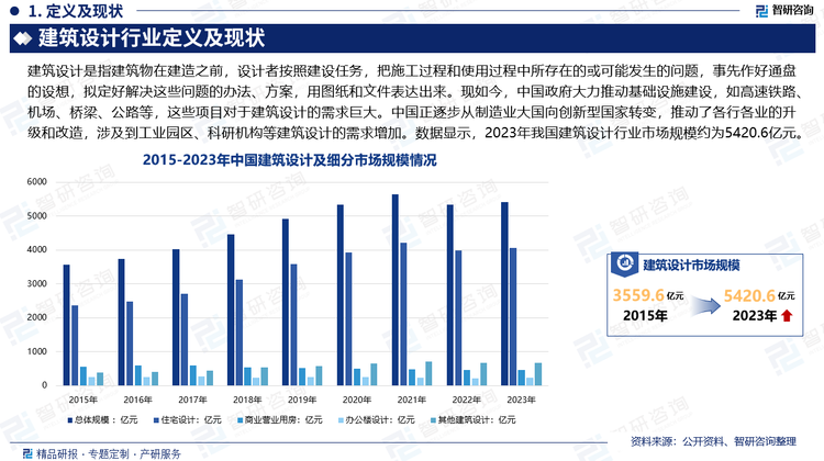 现如今，中国政府大力推动基础设施建设，如高速铁路、机场、桥梁、公路等，这些项目对于建筑设计的需求巨大。中国正逐步从制造业大国向创新型国家转变，推动了各行各业的升级和改造，涉及到工业园区、科研机构等建筑设计的需求增加。中国在推动可持续发展和绿色建筑方面进行了积极探索和实践，这推动了绿色建筑设计市场的发展。中国的建筑设计行业也在逐步应用数字技术，如建筑信息模型（BIM）、虚拟现实等技术的应用，提高了设计效率和质量。数据显示，2023年我国建筑设计行业市场规模约为5420.6亿元，其中住宅设计规模约为4059.5亿元，商业营业用房规模约为459.1亿元，办公楼设计规模约为229.3亿元。