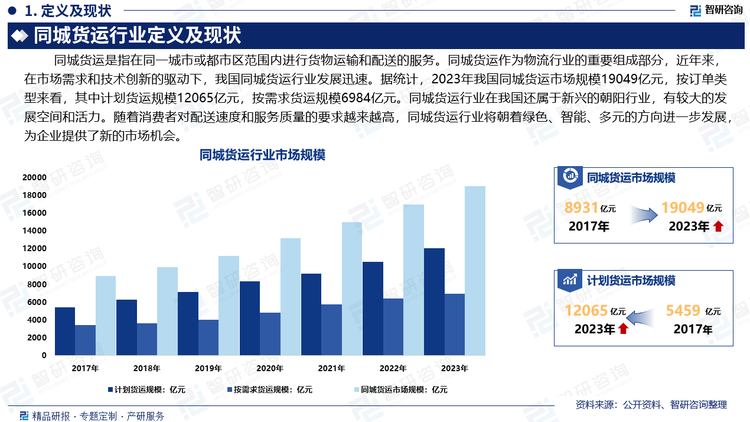 同城貨運作為物流行業(yè)的重要組成部分，具有覆蓋范圍廣、響應(yīng)速度快、服務(wù)靈活等特點。近年來，在市場需求和技術(shù)創(chuàng)新的驅(qū)動下，我國同城貨運行業(yè)發(fā)展迅速。據(jù)統(tǒng)計，2023年我國同城貨運市場規(guī)模19049億元，按訂單類型來看，其中計劃貨運規(guī)模12065億元，按需求貨運規(guī)模6984億元。同城貨運行業(yè)在我國還屬于新興的朝陽行業(yè)，有較大的發(fā)展空間和活力。隨著消費者對配送速度和服務(wù)質(zhì)量的要求越來越高，同城貨運行業(yè)將朝著綠色、智能、多元的方向進一步發(fā)展，為企業(yè)提供了新的市場機會。