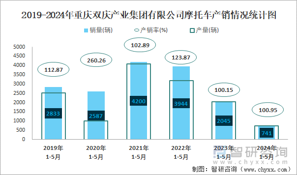 2019-2024年重庆双庆产业集团有限公司摩托车产销情况统计图