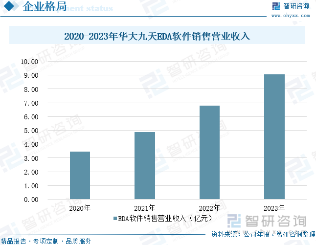 2020-2023年华大九天EDA软件销售营业收入