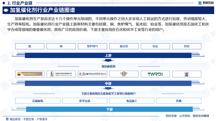 加氢催化剂生产是由多达十几个操作单元组成的，不同单元操作之间大多采用人工转运的方式进行衔接，劳动强度较大，生产效率较低。加氢催化剂行业产业链上游原材料主要包括镍、铜、焦炉煤气、氧化铝、铂金等，加氢催化剂是石油化工和化学合成等领域的重要催化剂，具有广泛的应用价值，下游主要应用在石化和化学工业等行业的用户。