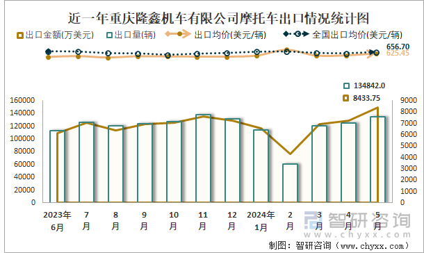 近一年重庆隆鑫机车有限公司摩托车出口情况统计图