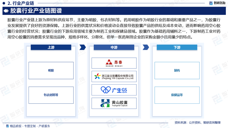 胶囊行业产业链上游为原材料供应环节，主要为明胶、包衣材料等。药用明胶作为明胶行业的基础和重要产品之一，为胶囊行业发展提供了良好的资源保障。上游行业的供需状况和价格波动会直接导致胶囊产品的供给及成本变动，进而影响药用空心胶囊行业的经营状况；胶囊行业的下游应用领域主要为制药工业和保健品领域。胶囊作为基础药用辅料之一，下游制药工业对药用空心胶囊的消费需求呈现出品种、规格多样化、分散化，但单一医药制剂企业的采购金额小且用量少的特点。