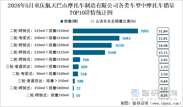 2024年5月重庆航天巴山摩托车制造有限公司各类车型中摩托车销量TOP10详情统计图