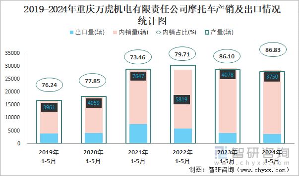 2019-2024年重庆万虎机电有限责任公司摩托车产销及出口情况统计图