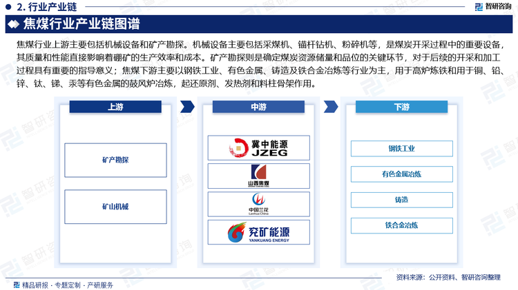 焦炭行业上游主要包括机械设备和矿产勘探。机械设备主要包括采煤机、锚杆钻机、粉碎机等，是煤炭开采过程中的重要设备，其质量和性能直接影响着硼矿的生产效率和成本。矿产勘探则是确定煤矿资源储量和品位的关键环节，对于后续的开采和加工过程具有重要的指导意义；焦煤下游主要以钢铁工业、有色金属、铸造及铁合金冶炼等行业为主，用于高炉炼铁和用于铜、铅、锌、钛、锑、汞等有色金属的鼓风炉冶炼，起还原剂、发热剂和料柱骨架作用。