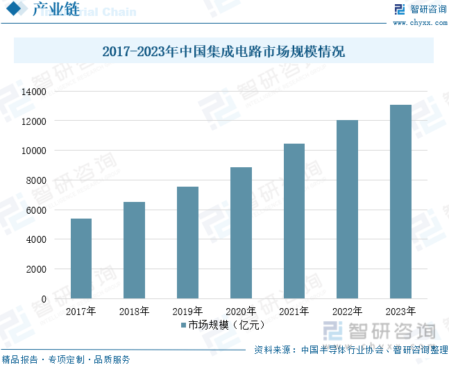 2017-2023年中国集成电路市场规模情况