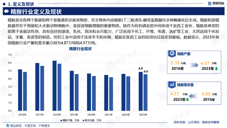 精胺是含有兩個氨基和兩個亞氨基的多胺類物質(zhì)，在生物體內(nèi)由腐胺(丁二胺)和S-腺苷蛋氨酸經(jīng)多種酶催化后生成。精胺和亞精胺都存在于細(xì)菌和大多數(shù)動物細(xì)胞中，是促進(jìn)細(xì)胞增殖的重要物質(zhì)。除作為有機磷農(nóng)藥中間體用于農(nóng)藥工業(yè)外，精胺是典型的陰離子表面活性劑，具有良好的滲透、乳化、泡沫和去污能力，廣泛應(yīng)用于化工、纖維、電渡、選礦等工業(yè)，尤其適用于化妝品、牙膏、香波等的制造。紡織工業(yè)中適用于洗滌羊毛和絲綢，精胺在醫(yī)藥工業(yè)的應(yīng)用也日益受到重視。數(shù)據(jù)顯示，2023年我國精胺行業(yè)產(chǎn)量和需求量分別為4.87萬噸和4.57萬噸。