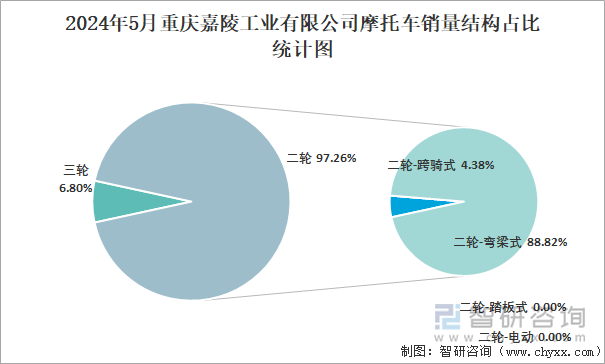 2024年5月重庆嘉陵工业有限公司摩托车销量结构占比统计图