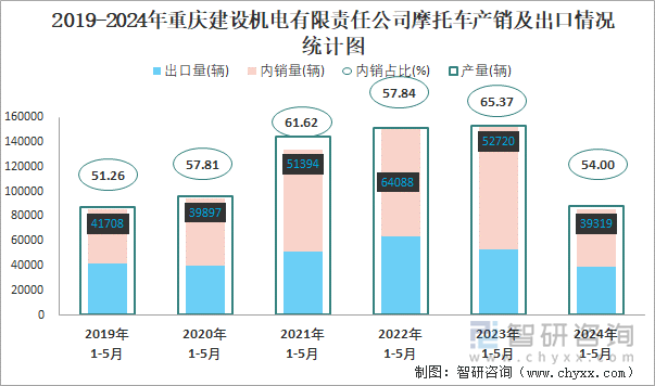 2019-2024年重庆建设机电有限责任公司摩托车产销及出口情况统计图