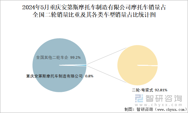 2024年5月重庆安第斯摩托车制造有限公司摩托车销量占全国二轮销量比重及其各类车型销量占比统计图