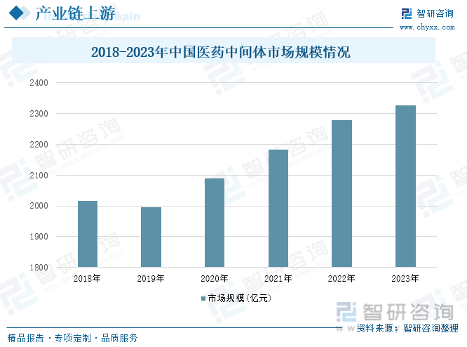 2018-2023年中国医药中间体市场规模情况