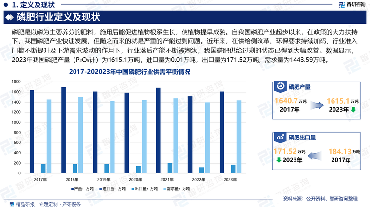 自我国磷肥产业起步以来，在政策的大力扶持下，我国磷肥产业快速发展，但随之而来的就是严重的产能过剩问题。在供给侧改革、环保要求持续加码、行业准入门槛不断提升及下游需求波动的作用下，行业落后产能不断被淘汰，我国磷肥供给过剩的状态已得到大幅改善，行业产能利用率逐年回升，但整体环保政策背景磷肥产能持续出清，使得我国磷肥产量整体处于波动下降的态势。数据显示，2023年我国磷肥产量（P2O5计）为1615.1万吨，进口量为0.01万吨，出口量为171.52万吨，需求量为1443.59万吨。