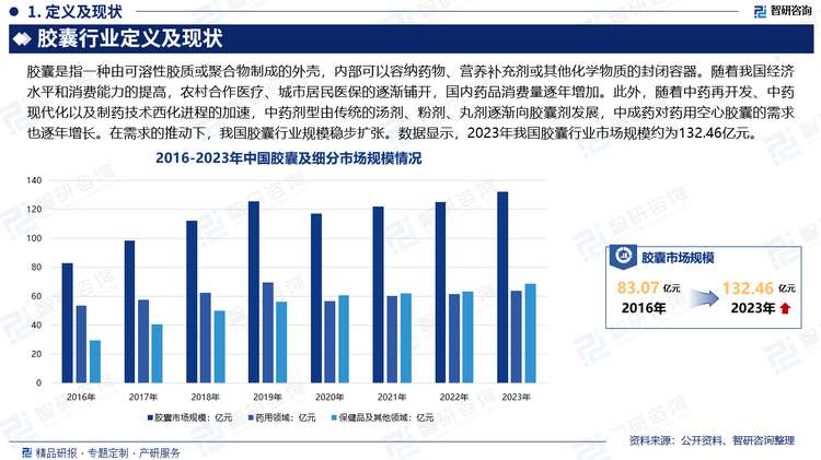 随着我国经济水平和消费能力的提高，农村合作医疗、城市居民医保的逐渐铺开，国内药品消费量逐年增加。此外，随着中药再开发、中药现代化以及制药技术西化进程的加速，中药剂型由传统的汤剂、粉剂、丸剂逐渐向胶囊剂发展，中成药对药用空心胶囊的需求也逐年增长。随着人口结构老龄化进程加快，医药市场刚性需求增长；同时，为落实医改任务，政府支出比例在持续增长的医疗卫生支出中不断提升。在上述市场需求驱动因素的共同作用下，医药市场的持续增长亦将带动药用空心胶囊产业增长。随着大众消费水平的提高，居民的健康意识加强，消费观点发生改变，随着人们对于保健品这块耗费的增长，将带动由保健品的生产带动的药用空心胶囊的市场需求增长，进而推动行业规模的扩张。数据显示，2023年我国胶囊行业市场规模约为132.46亿元，其中药用领域规模约为63.77亿元。