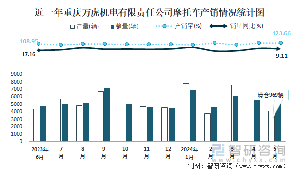 近一年重庆万虎机电有限责任公司摩托车产销情况统计图