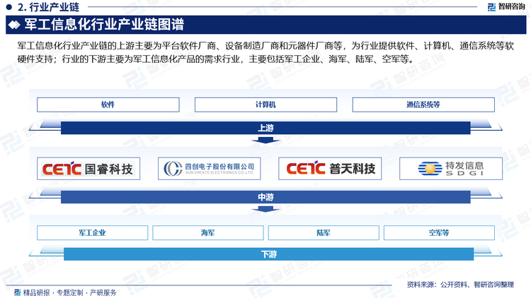 行业的下游主要为军工信息化产品的需求行业，包括军工行业、军民融合行业等。军工信息化打通了传统军工企业与民用企业之间的壁垒，通过提高资源的流动速度，提高生产力，增加综合国力，对我国国防军工的发展奠定了良好的基础，促进了国防军工产业快速发展。信息化战争时代正在到来，我国面临机械化和信息化的双重机遇。信息和网络已经发展为独立于陆海空天的战略空间，并成为各兵种体系化联合作战的基础，信息技术不仅提升传统武器装备的作战性能，而且信息武器直接成为作战攻防的手段，夺取制信息权成为赢得胜利的首要条件，信息化战争已成为趋势。