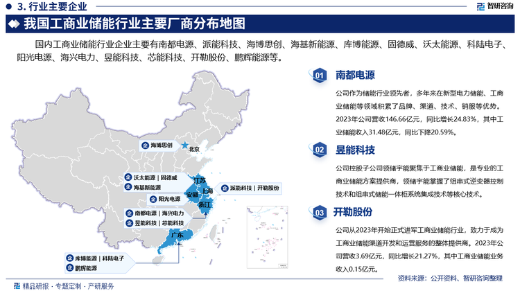 国内工商业储能生产商主要有南都电源、派能科技、海博思创、海基新能源、库博能源、固德威、沃太能源、科陆电子、阳光电源、海兴电力、昱能科技、芯能科技、开勒股份、鹏辉能源等。其中南都能源作为储能行业领先者，多年来在新型电力储能、工商业储能等领域积累了品牌、渠道、技术、销服等优势。2023年公司营收146.66亿元，同比增长24.83%，其中工业储能收入31.48亿元，同比下降20.59%。昱能科技控股子公司领储宇能聚焦于工商业储能，是专业的工商业储能方案提供商，领储宇能掌握了组串式逆变器控制技术和组串式储能一体柜系统集成技术等核心技术。开勒股份从2023年开始正式进军工商业储能行业，致力于成为工商业储能渠道开发和运营服务的整体提供商。2023年公司营收3.69亿元，同比增长21.27%，其中工商业储能业务收入0.15亿元。