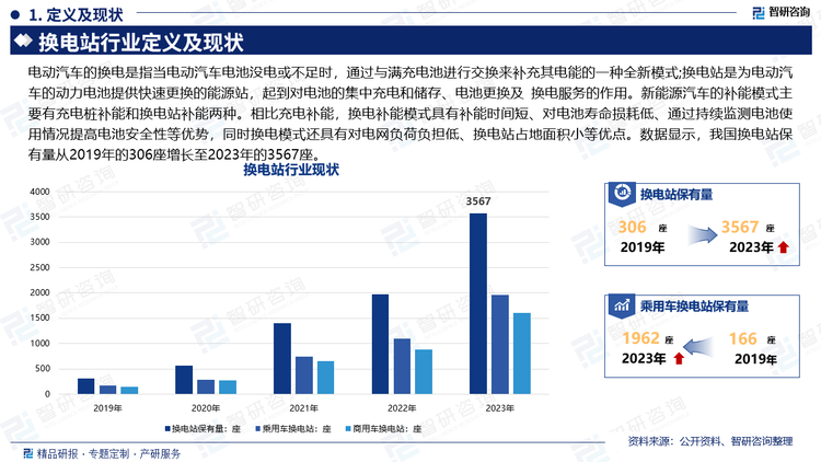 电动汽车的换电是指当电动汽车电池没电或不足时，通过与满充电池进行交换来补充其电能的一种全新模式;换电站是为电动汽车的动力电池提供快速更换的能源站，起到对电池的集中充电和储存、电池更换及 换电服务的作用。新能源汽车的补能模式主要有充电桩补能和换电站补能两种。相比充电补能，换电补能模式具有补能时间短、对电池寿命损耗低、通过持续监测电池使用情况提高电池安全性等优势，同时换电模式还具有对电网负荷负担低、换电站占地面积小等优点。数据显示，我国换电站保有量从2019年的306座增长至2023年的3567座。