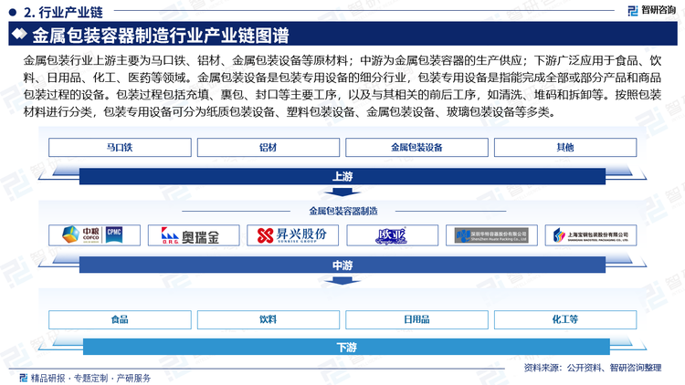 金属包装行业上游主要为马口铁、铝材、金属包装设备等原材料；中游为金属包装容器的生产供应；下游广泛应用于食品、饮料、日用品、化工、医药等领域。金属包装设备是包装专用设备的细分行业，包装专用设备是指能完成全部或部分产品和商品包装过程的设备。包装过程包括充填、裹包、封口等主要工序，以及与其相关的前后工序，如清洗、堆码和拆卸等。按照包装材料进行分类，包装专用设备可分为纸质包装设备、塑料包装设备、金属包装设备、玻璃包装设备等多类。