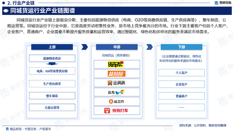 同城貨運行業(yè)產(chǎn)業(yè)鏈上游復(fù)雜分散，主要包括能源物資供應(yīng)（電商、O2O等消費供應(yīng)鏈、生產(chǎn)供應(yīng)商等），整車制造、公路運營等。同城貨運位于行業(yè)中游，它是高度勞動密集性業(yè)務(wù)，是市場上競爭最充分的市場。近年來，隨著進入該行業(yè)的企業(yè)不斷增加，市場競爭加劇。行業(yè)下游主要客戶包括個人客戶、企業(yè)客戶、普通商戶，其中普通商戶與企業(yè)客戶是同城貨運最主要的客戶群體，企業(yè)需要不斷提升服務(wù)質(zhì)量和運營效率，通過智能化、綠色化和多樣化的服務(wù)來滿足市場需求。