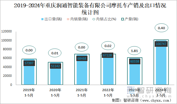 2019-2024年重庆双庆产业集团有限公司摩托车产销情况统计图