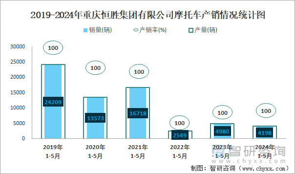 2019-2024年重庆恒胜集团有限公司摩托车产销情况统计图