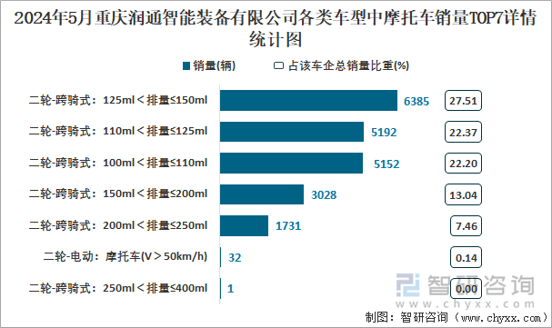 2024年5月重庆润通智能装备有限公司各类车型中摩托车销量TOP7详情统计图