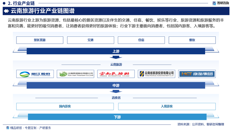 云南旅游行业上游为旅游资源，包括最核心的景区资源以及伴生的交通、住宿、餐饮、娱乐等行业，旅游资源和旅游服务的丰富和完善，能更好的吸引消费者，让消费者获得更好的旅游体验；行业下游主要面向消费者，包括国内游客、入境游客等。
