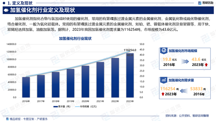 加氢催化剂指化合物与氢加成时使用的催化剂，常用的有第Ⅷ族过渡金属元素的金属催化剂，金属氧化物或硫化物催化剂，络合催化剂，一般为氧化铝载体。常用的有第Ⅷ族过渡金属元素的金属催化剂，如铂、钯、镍载体催化剂及骨架镍等，用于炔、双烯烃选择加氢，油脂加氢等。据统计，2023年我国加氢催化剂需求量为116254吨，市场规模为43.6亿元。