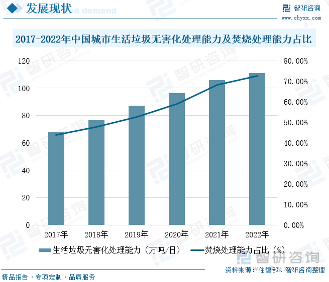 2017-2022年中国城市生活垃圾无害化处理能力及焚烧处理能力占比
