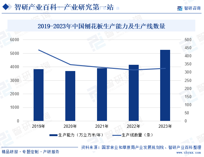 2019-2023年中国刨花板生产能力及生产线数量