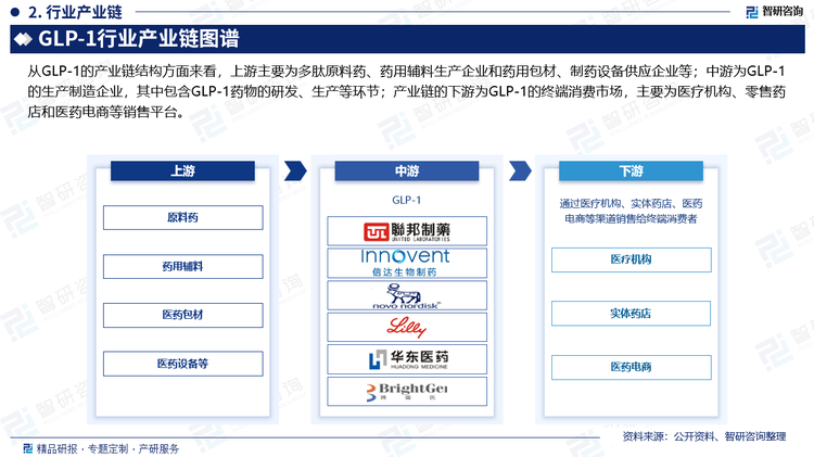 2022版糖尿病防治管理指南中将GLP-1列为二联治疗药物。生活方式干预是2型糖尿病的基础治疗措施，若疗效不佳，药物治疗的首选是二甲双胍。不适合二甲双胍治疗者可选择α-糖苷酶抑制剂或胰岛素促泌剂。如单独使用二甲双胍治疗而血糖仍未达标，则可进行二联治疗，加用GLP-1受体激动剂或其他口服药。仍不达标使用三联治疗。如三联治疗控制血糖仍不达标，则进行多次胰岛素治疗。