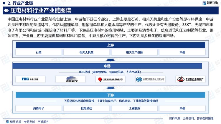 中国压电材料行业产业链结构包括上游、中游和下游三个部分。上游主要是石英、相关无机盐和生产设备等原材料供应；中游则是压电材料的制造环节，包括钛酸锂单晶、钽酸锂单晶和人造水晶等产品的生产，代表企业有天通股份、SSKT、无锡市惠丰电子有限公司和盐城市源弘电子材料厂等；下游是压电材料的应用领域，主要涉及消费电子、信息通信和工业制造等行业。整体来看，产业链上游主要提供基础原材料和设备，中游是核心材料的生产，下游则是多样化的应用市场。