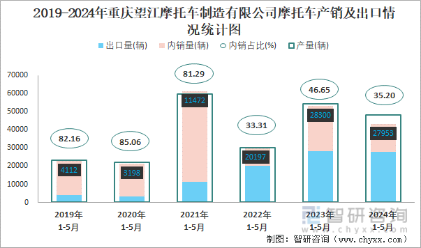 2019-2024年重庆望江摩托车制造有限公司摩托车产销及出口情况统计图
