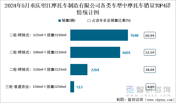 2024年5月重庆望江摩托车制造有限公司各类车型中摩托车销量TOP4详情统计图
