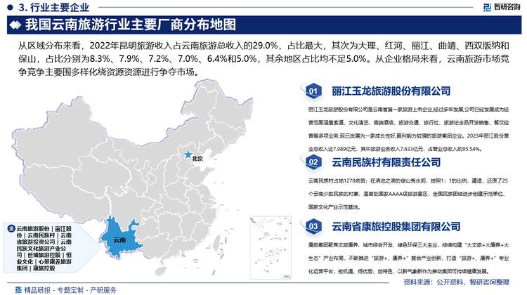 从区域分布来看，2022年昆明旅游收入占云南旅游总收入的29.0%，占比最大，其次为大理、红河、丽江、曲靖、西双版纳和保山，占比分别为8.3%、7.9%、7.2%、7.0%、6.4%和5.0%，其余地区占比均不足5.0%。从企业格局来看，云南旅游市场竞争竞争主要围多样化绕资源资源进行争夺市场，目前云南旅游市场代表企业主要包括云南旅游股份有限公司、丽江玉龙旅游股份有限公司、云南民族村有限责任公司、云南省旅游投资有限公司、云南民族文化旅游产业有限公司、云南世博旅游控股集团有限公司、恒业文化旅游开发集团有限公司、云南心景康养旅游集团有限公司、云南省康旅控股集团有限公司等。