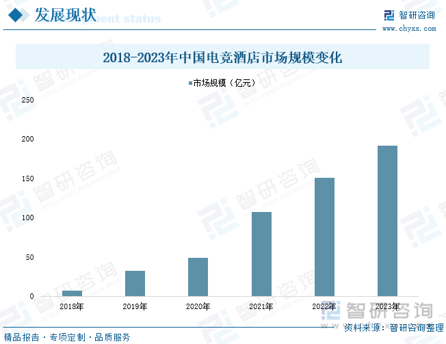 2018-2023年中国电竞酒店市场规模变化