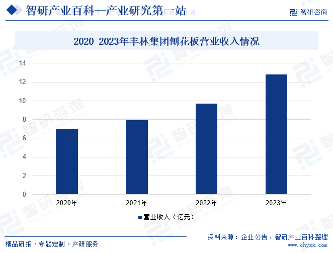 2020-2023年丰林集团刨花板营业收入情况