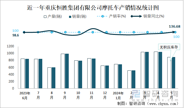 近一年重庆恒胜集团有限公司摩托车产销情况统计图