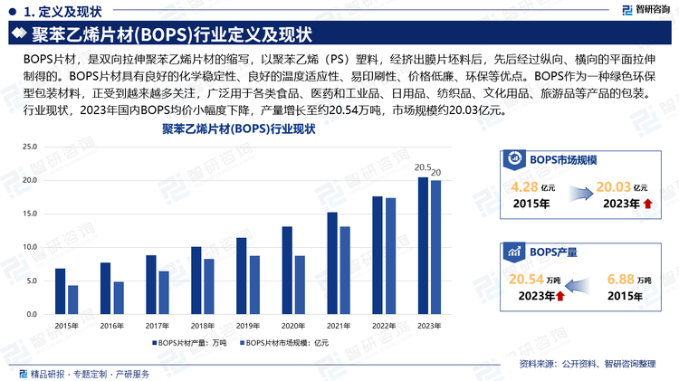 近年來(lái)，BOPS片材在食品、保健品、藥品等包裝領(lǐng)域得到了推廣，得到了越來(lái)越多的用戶(hù)的認(rèn)同，有些原來(lái)使用作包裝材料的已逐步改用BOPS片材。特別是近年來(lái)國(guó)內(nèi)持續(xù)推行包裝“綠色化”的情況下，我國(guó)BOPS片材行業(yè)消費(fèi)量及整體市場(chǎng)規(guī)模實(shí)現(xiàn)了較快增長(zhǎng)。我國(guó)BOPS片材市場(chǎng)規(guī)模從2015年的4.3億元增長(zhǎng)至2022年的17.4億元。2022年國(guó)內(nèi)BOPS片材產(chǎn)量增長(zhǎng)至17.68萬(wàn)噸，2015-2022年BOPS片材產(chǎn)量復(fù)合增速為14.4% 2023年國(guó)內(nèi)BOPS均價(jià)小幅度下降，產(chǎn)量增長(zhǎng)至約20.54萬(wàn)噸，市場(chǎng)規(guī)模約20.03億元。