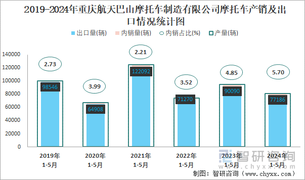 2019-2024年重庆航天巴山摩托车制造有限公司摩托车产销及出口情况统计图