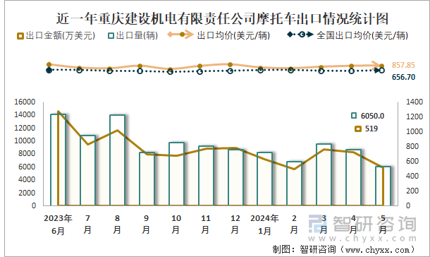 近一年重庆建设机电有限责任公司摩托车出口情况统计图