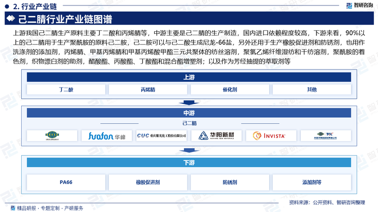 上游我国己二腈生产原料主要丁二酸和丙烯腈等，中游主要是己二腈的生产制造，国内进口依赖程度较高，下游来看，90%以上的己二腈用于生产聚酰胺的原料己二胺，己二胺可以与己二酸生成尼龙-66盐，另外还用于生产橡胶促进剂和防锈剂，也用作洗涤剂的添加剂，丙烯腈、甲基丙烯腈和甲基丙烯酸甲酯三元共聚体的纺丝溶剂，聚氯乙烯纤维湿纺和干纺溶剂，聚酰胺的着色剂，织物漂白剂的助剂，醋酸酯、丙酸酯、丁酸酯和混合酯增塑剂；以及作为芳经抽提的萃取剂等。