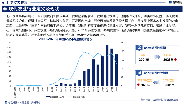 现代农业是健康农业、有机农业、绿色农业、循环农业、再生农业、观光农业的统一，是田园综合体和新型城镇化的统一，是农业、农村、农民现代化的统一，现代农业是现代产业体系的基础。发展中国家发展现代农业可以加快产业升级、解决就业问题、消灭贫困、缓解两极分化、促进社会公平、消除城乡差距、开发国内市场、形成可持续发展的经济增长点，是发展中国家农业发展的必由之路，也是解决“三农”问题的根本途径。近年来，我国政府高度重视现代农业发展，发布一系列政策支持、鼓励行业发展，在市场政策加持下，我国农业市场投融资持续火爆，2021年我国农业市场共发生173起投融资事件，投融资金额达426.89亿元，达历史最高峰值，近年来虽然投融资金额有所下滑，但每年仍超300亿元。