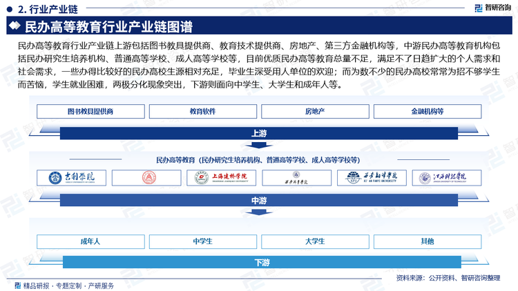 民办高等教育行业产业链上游包括图书教具提供商、教育技术提供商、房地产、第三方金融机构等，中游民办高等教育机构包括民办研究生培养机构、普通高等学校、成人高等学校等，目前优质民办高等教育总量不足，满足不了日趋扩大的个人需求和社会需求，一些办得比较好的民办高校生源相对充足，毕业生深受用人单位的欢迎；而为数不少的民办高校常常为招不够学生而苦恼，学生就业困难，两极分化现象突出，下游则面向中学生、大学生和成年人等。